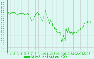Courbe de l'humidit relative pour Roissy (95)