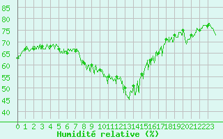 Courbe de l'humidit relative pour Cherbourg (50)