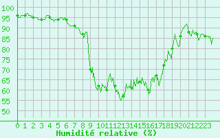 Courbe de l'humidit relative pour Hyres (83)