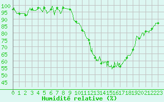 Courbe de l'humidit relative pour Montauban (82)