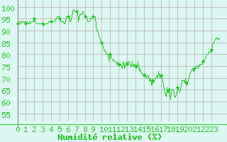 Courbe de l'humidit relative pour Saint-Nazaire (44)
