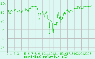 Courbe de l'humidit relative pour Bourg-Saint-Maurice (73)