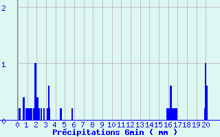 Diagramme des prcipitations pour Aillant (89)