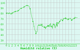 Courbe de l'humidit relative pour La Rochelle - Aerodrome (17)