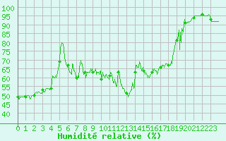 Courbe de l'humidit relative pour Biarritz (64)