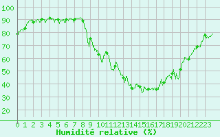 Courbe de l'humidit relative pour Chambry / Aix-Les-Bains (73)