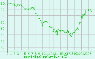 Courbe de l'humidit relative pour Saint-Girons (09)