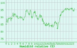 Courbe de l'humidit relative pour Metz-Nancy-Lorraine (57)