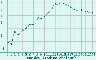 Courbe de l'humidex pour Melun (77)