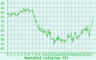 Courbe de l'humidit relative pour Le Grand-Bornand (74)