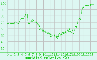Courbe de l'humidit relative pour Blcourt (52)