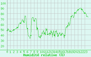 Courbe de l'humidit relative pour Porquerolles (83)