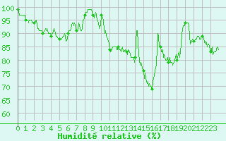 Courbe de l'humidit relative pour Le Touquet (62)