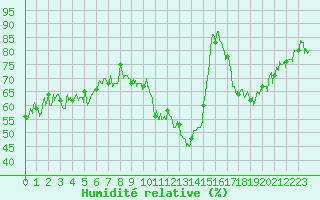 Courbe de l'humidit relative pour Embrun (05)