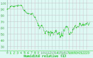 Courbe de l'humidit relative pour Marignane (13)