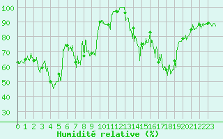 Courbe de l'humidit relative pour Targassonne (66)
