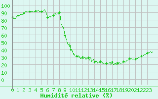 Courbe de l'humidit relative pour Vichy (03)