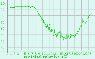 Courbe de l'humidit relative pour Saint-Hilaire-sur-Helpe (59)