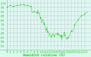 Courbe de l'humidit relative pour Toussus-le-Noble (78)