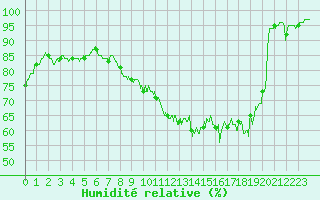 Courbe de l'humidit relative pour Chlons-en-Champagne (51)