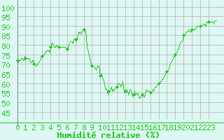 Courbe de l'humidit relative pour Nmes - Garons (30)