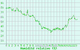 Courbe de l'humidit relative pour Clermont-Ferrand (63)