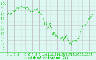 Courbe de l'humidit relative pour Montlaur (12)