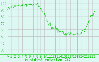 Courbe de l'humidit relative pour Grenoble/agglo Le Versoud (38)