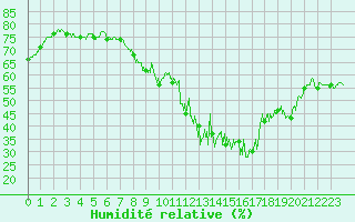 Courbe de l'humidit relative pour Luch-Pring (72)