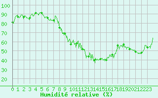 Courbe de l'humidit relative pour Annecy (74)