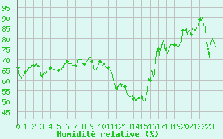 Courbe de l'humidit relative pour Leucate (11)