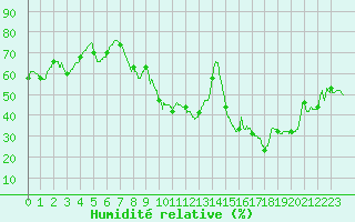 Courbe de l'humidit relative pour Carpentras (84)