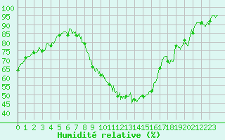 Courbe de l'humidit relative pour Tours (37)
