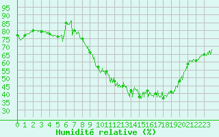 Courbe de l'humidit relative pour Toussus-le-Noble (78)