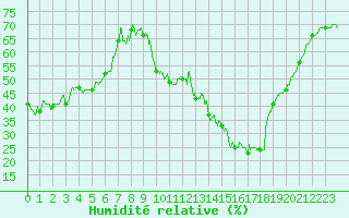 Courbe de l'humidit relative pour Ambrieu (01)