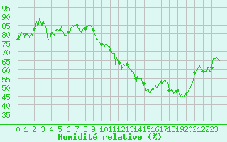 Courbe de l'humidit relative pour Montlimar (26)