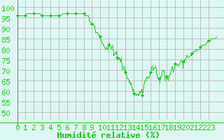 Courbe de l'humidit relative pour Brest (29)