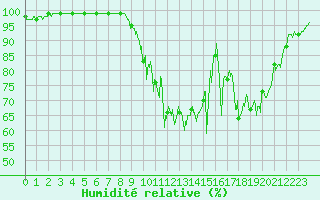 Courbe de l'humidit relative pour Le Puy-Chadrac (43)