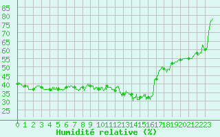 Courbe de l'humidit relative pour Le Luc - Cannet des Maures (83)