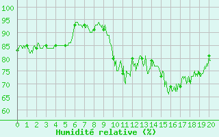 Courbe de l'humidit relative pour Targassonne (66)