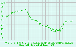 Courbe de l'humidit relative pour Dole-Tavaux (39)