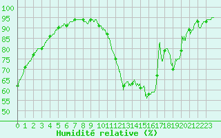 Courbe de l'humidit relative pour Chteauroux (36)