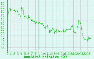 Courbe de l'humidit relative pour Cap Bar (66)