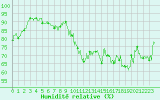 Courbe de l'humidit relative pour Ile Rousse (2B)