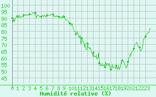 Courbe de l'humidit relative pour Albi (81)