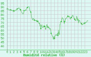 Courbe de l'humidit relative pour Belmont - Champ du Feu (67)