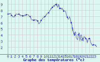 Courbe de tempratures pour Dijon / Longvic (21)