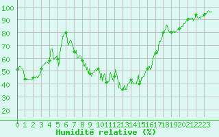 Courbe de l'humidit relative pour Saint-Etienne (42)