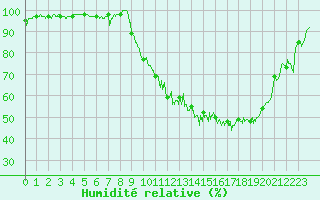 Courbe de l'humidit relative pour Nuaill-sur-Boutonne (17)