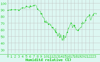 Courbe de l'humidit relative pour Le Puy - Loudes (43)